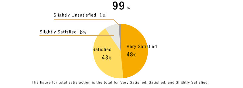 Satisfied 99%