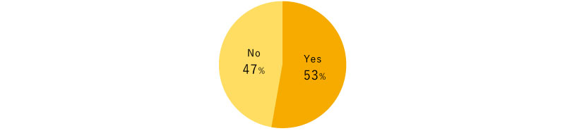Yes, 53%  No, 47%.
