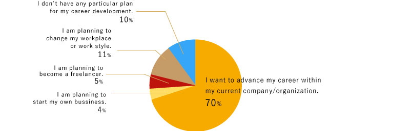 I want to advance my career within my current company/organization.70%