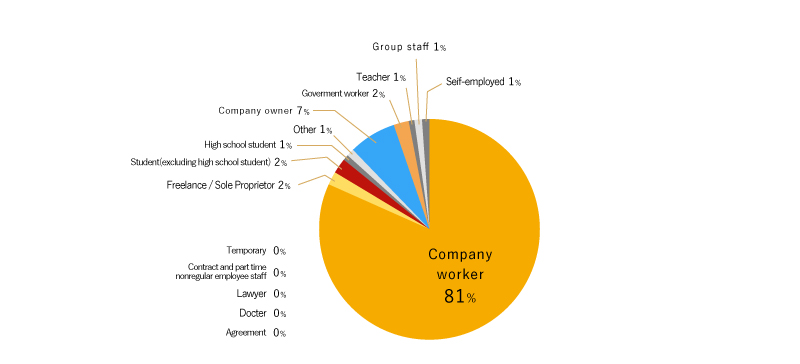 Office worker 71%  Company proprietor 9%