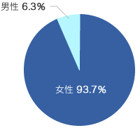 グラフ