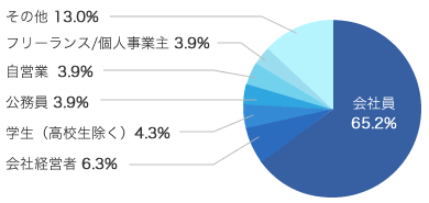 グラフ