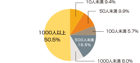 グラフ