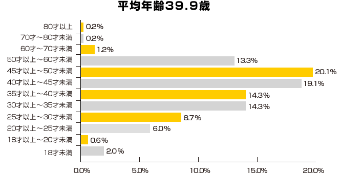 グラフ