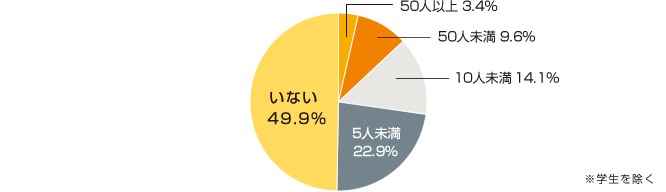 グラフ