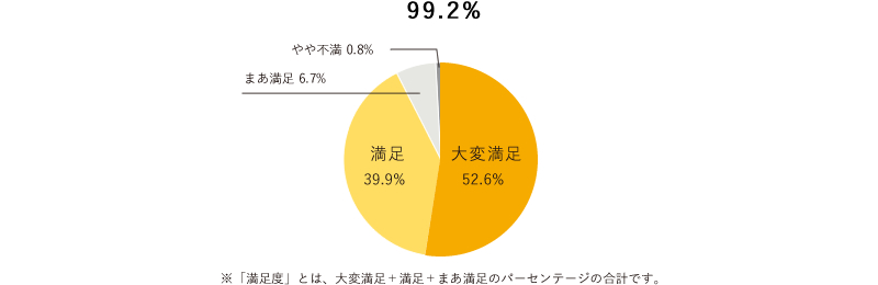 満足した人99.2%