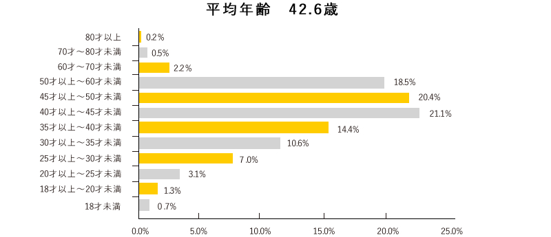 平均年齢 42.6歳