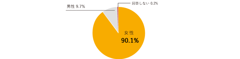 女性90.1%　男性 9.7%