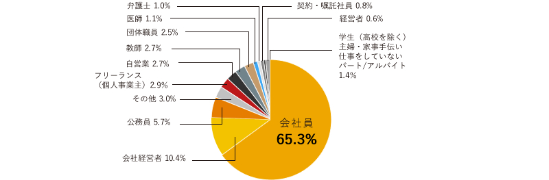 会社員65.3%　会社経営者 10.4%　公務員 5.7%　その他 3.0%　フリーランス（個人事業主）2.9％　自営業 2.7%　教師 2.7%　団体職員 2.5%　医師 1.1%　弁護士 1.0%　契約・嘱託社員 0.8%　経営者 0.6%　学生（高校を除く）・主婦・家事手伝い・仕事をしていない・パート/アルバイト1.4％