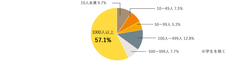 1000人以上57.1%　10人未満 9.7%　10〜49人 7.5%　50〜99人 5.3%　100人〜499人 12.8%　500〜999人 7.7%