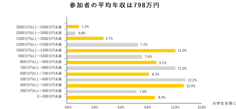 参加者の平均年収は798万円