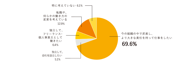 今の組織の中で昇進し、より大きな責任を持って仕事をしたい69.6%　独立して、会社を設立したい5.1%　独立して、フリーランス・個人事業主として働きたい 6.4%　転職や、何らかの働き方の変更を考えている12.9%　特に考えていない 6.1%