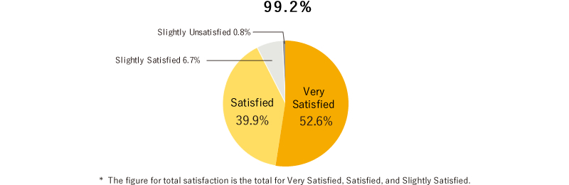 Satisfied 99.2%