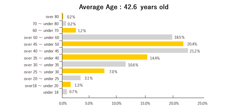 Average Age  42.6  years old　