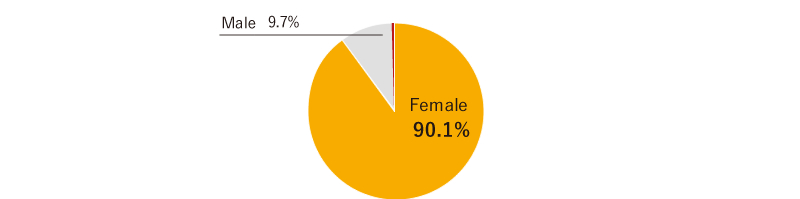 Female90.1%　Male9.7%