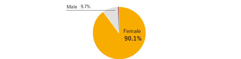 Female90.1% Male9.7%