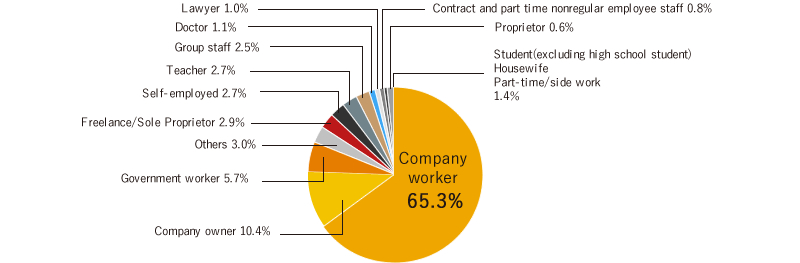 Office worker 65.3% Company proprietor 10.4% An official servant 5.7% Others 3.0% Free lance (personal proprietor) 2.9% private practice 2.7% A teacher 2.7% Group staff 2.5% A doctor 1.1% A lawyer 1.0% Contract and part time nonregular employee staff 0.8% A proprietor The* part-time which isn't doing a student (except for high school), a housewife, a domestic helper and work 0.6 %/1.4 % of side work.