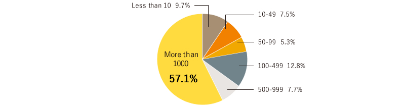 More than 1000 people, 57.1%　Less than 10 people, 9.7%　10-49 people  7.5%　50-99 people  5.3%　100 people-499 people  12.8%　500-999 people  7.7%