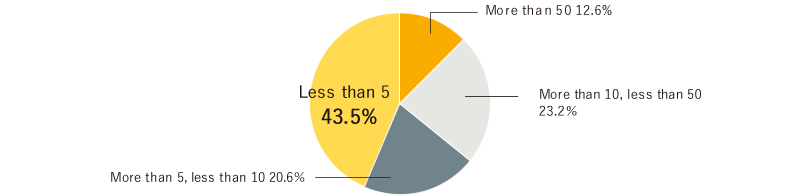 Less than 5 people, 43.5%　More than 5 people, less than 10 people, 20.6%　More than 10 people, less than 50 people, 23.2%　More than 50 people, 12.6%