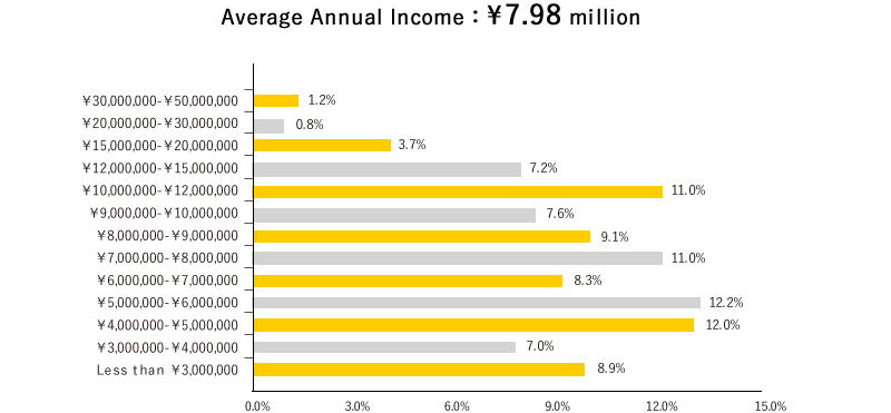Average Annual Income:¥ 798 million