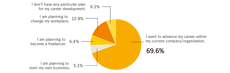 I want to advance my career within my current company/organization.69.6%　I am planning to start my own business. 5.1%　I am planning to become a freelancer. 6.4%　I am planning to change my workplace. 12.9%　I don’t have any particular plan for my career development.6.1%