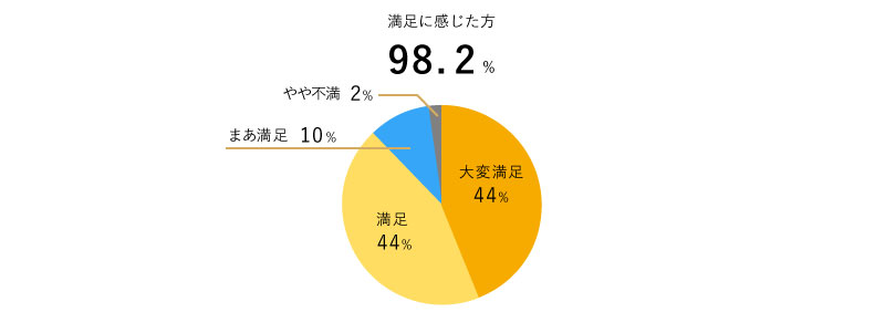 満足した人99.2%