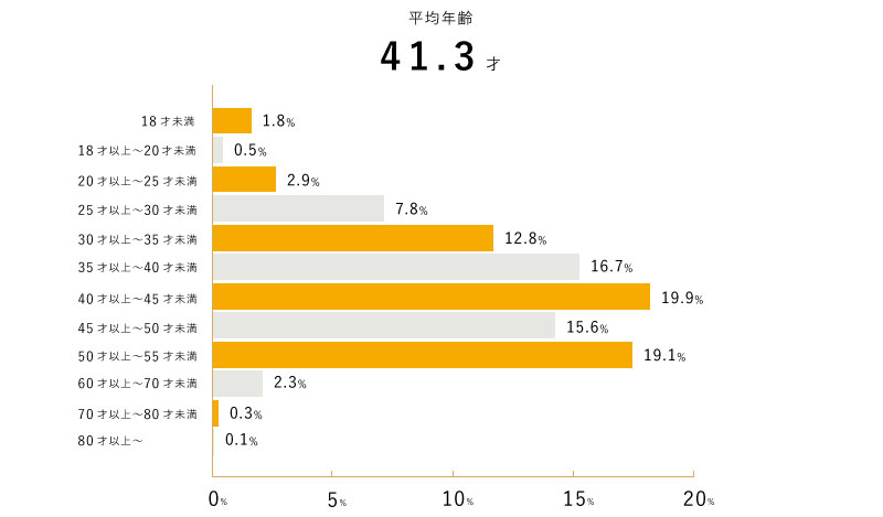 平均年齢 41歳