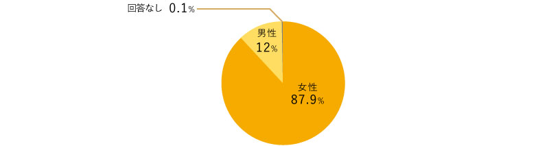 女性88%　男性 11%