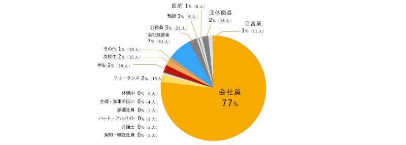 会社員71%　会社経営者 9%