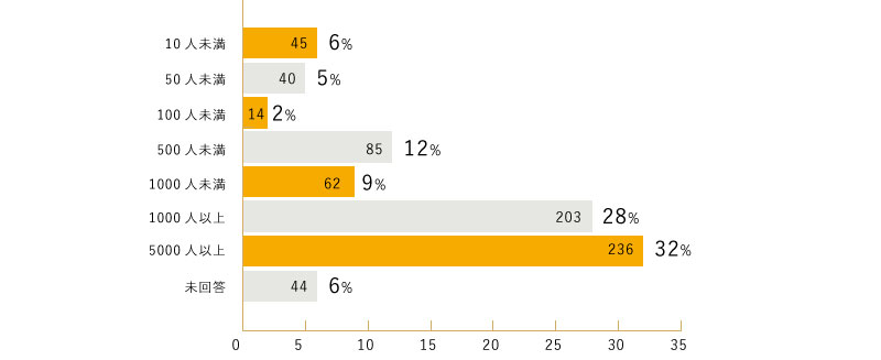 5000人以上38%