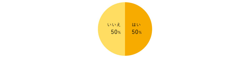 はい53% いいえ47%