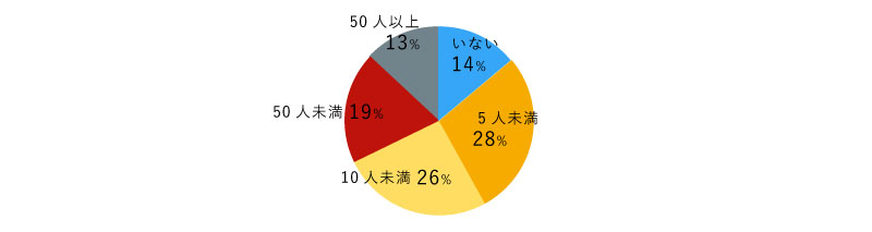 5人未満38% 10人未満18% 50人未満15% 50人以上17% いない12%