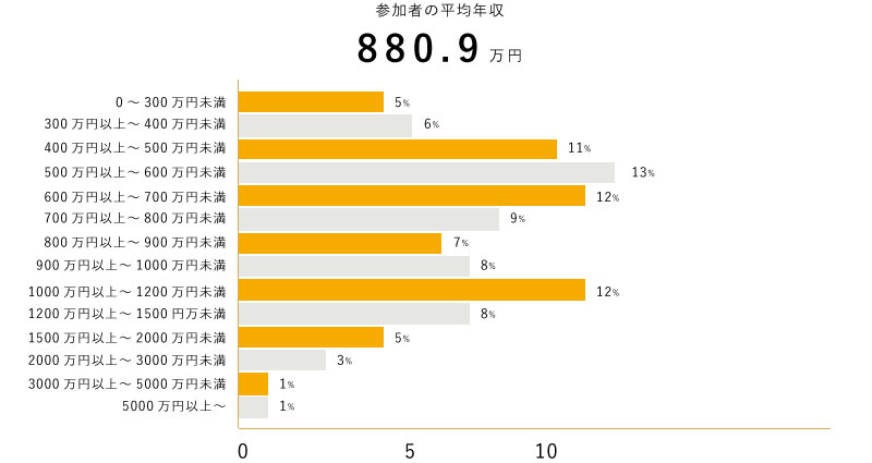 参加者の平均年収860.9万円