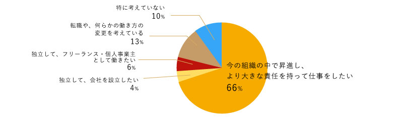 今の組織の中で昇進し、より大きな責任を持って仕事をしたい70% 転職や、何らかの働き方の変更を考えている11% 独立して、フリーランス・個人事業主として働きたい5% 独立して、会社を設立したい4%