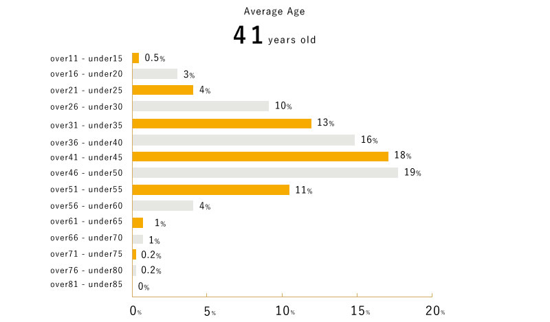 Average Age 41years old　