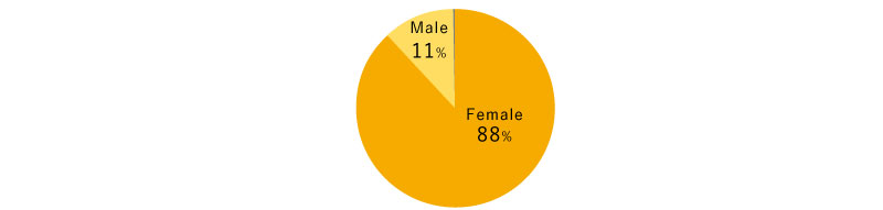 Female88%　Male11%