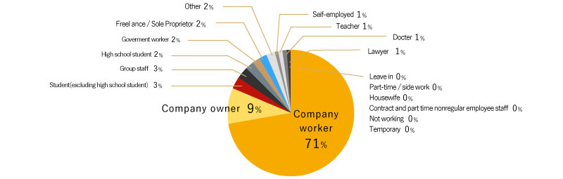 Office worker 71%  Company proprietor 9%