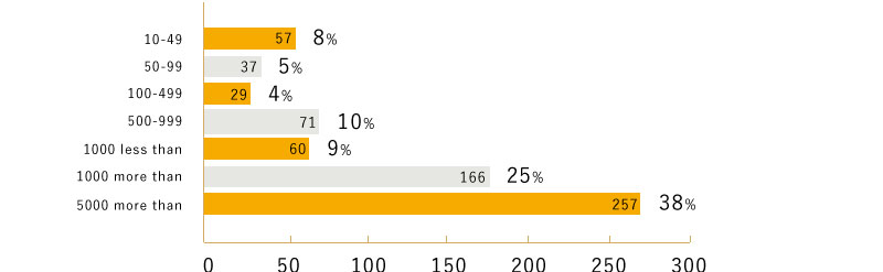 More than 5000 people, 38%