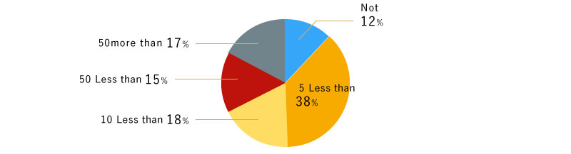 Less than 38%