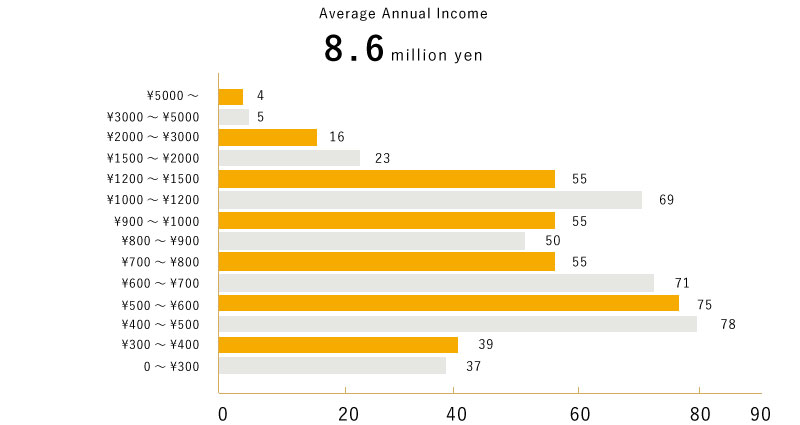 Average Annual Income：¥ 798 million