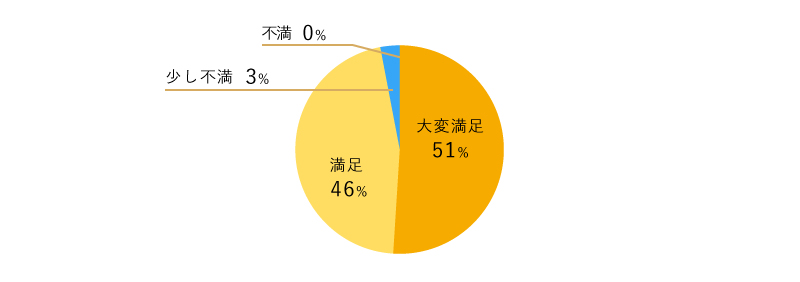 満足した人99.2%