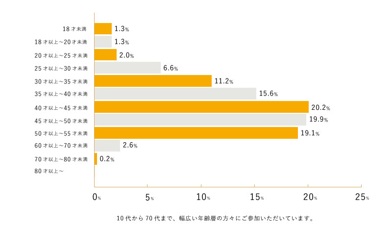 平均年齢 41歳