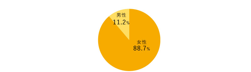 女性88%　男性 11%