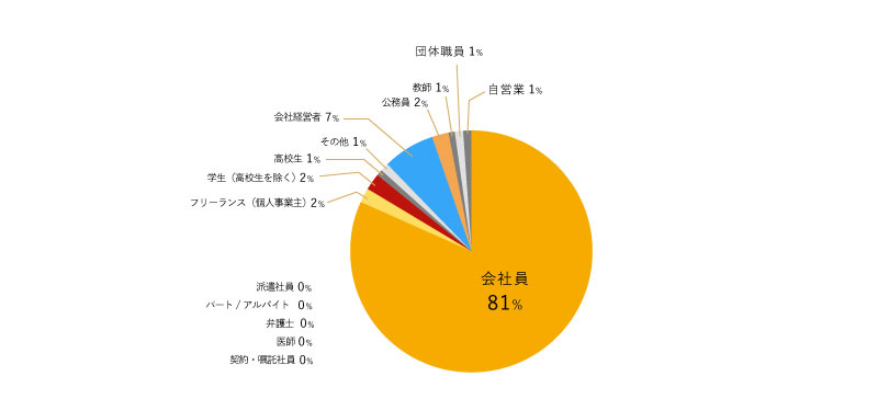 会社員71%　会社経営者 9%