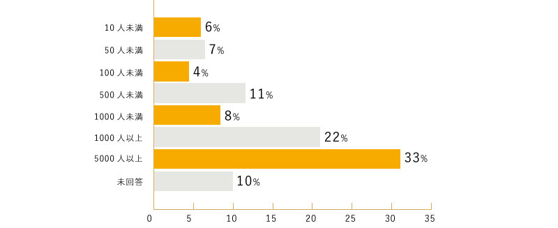 5000人以上38%