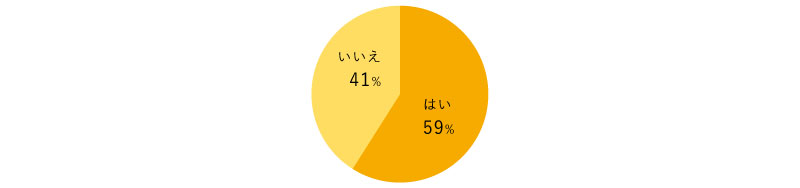 はい53% いいえ47%