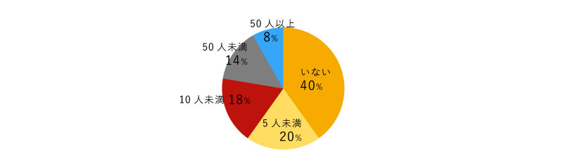 5人未満38% 10人未満18% 50人未満15% 50人以上17% いない12%