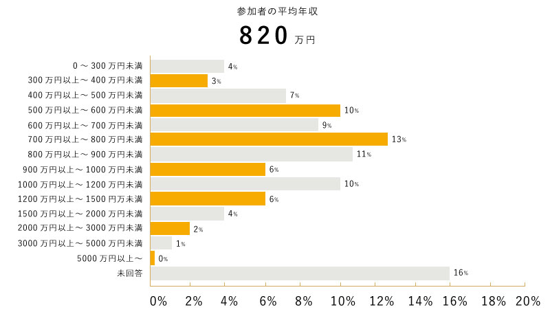 参加者の平均年収860.9万円