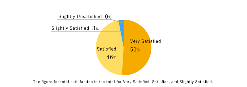 Satisfied 99%