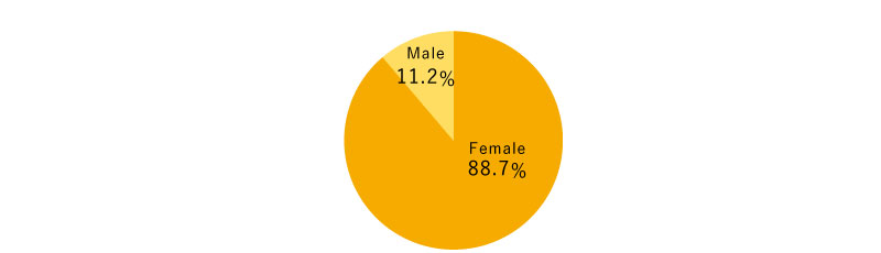 Female88%　Male11%